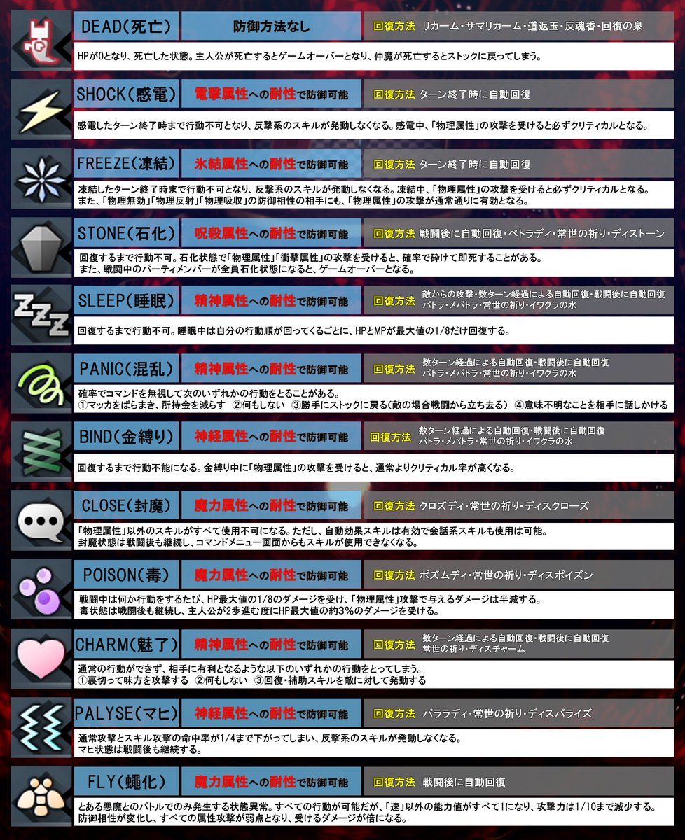 真 女神転生 シリーズ公式 Twitterren 真3hd 好評発売中 戦闘中 特定の攻撃を受けると発生してしまうバッドステータスは 発生してしまうと行動が大きく制限されてしまい 戦闘で不利になってしまいます バッドステータスは それぞれ対応した方法で回復する