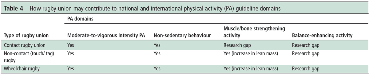 In terms of physical activity, data suggests all forms of rugby union can provide health enhancing physical activityRugby may also play a role in providing muscle/bone health benefits, and in improving balance & coordination, though research needed here #RugbyAndHealth