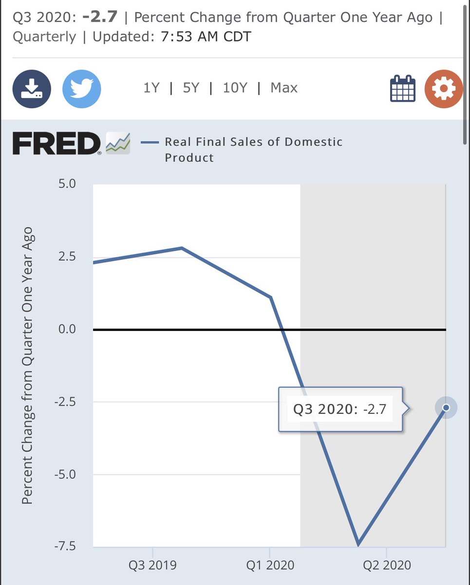 Don’t fade 3Q20... Real Final Sales were +25.5% QoQ & -2.7% YoY... Inventory Change only -$1Billion. Consumer was & is En Fuego ... Inventory lean.. will have to be built back up as Solid Capex Order growth continues at +4.5% YoY. Most importantly LA traffic continues 2 suck.