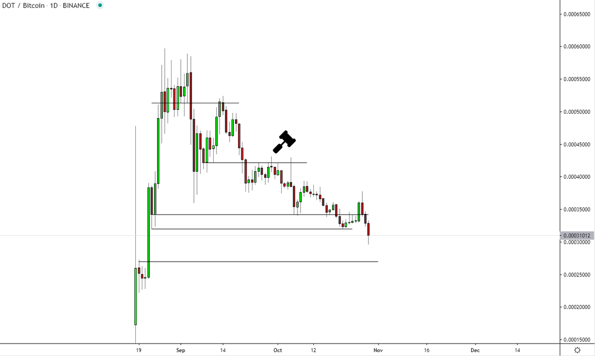 Always better to wait for a rotation and confirmation of the bottom, rather than trying to "catch" the bottom.Few were saved, many were slaughtered.Hope that  $DOT  #DOT   starts to revert soon. Would love to finally play it 