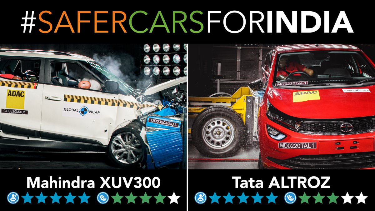 Our latest #SaferCarsforIndia results show a strong signal that <a href="/TataMotors/">Tata Motors</a> &amp; <a href="/MahindraRise/">Mahindra Group</a> are moving its fleet to 5-star levels of safety performance. We’d like to encourage all other manufacturers in India to follow example &amp; bring affordable 5-star cars to Indian consumers.