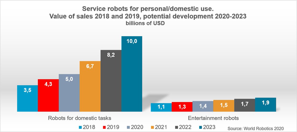 IFR_Robots's tweet image. Steady growth of turnover expected. bit.ly/3jBgZ8s #WorldRobotics2020 #servicerobots