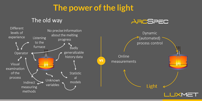 LuxmetFi's tweet photo. 5/6 Our #ArcSpec system enables optimization of EAF’s and our #TempSpec system enables smart temperature measuring from metallurgical processes. We drive down the costs and increase productivity of steelmaking while simultaneously reducing the environmental impact. https://t.co/Hu6eByCt1n