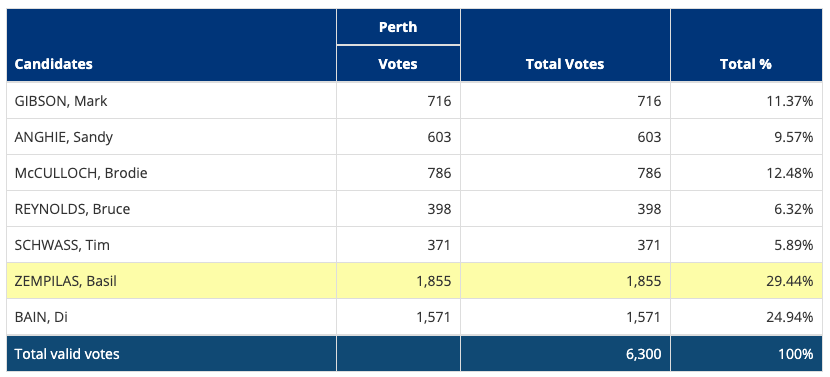 Basil Zempilas got to be "lord mayor" of his "city" off the back of one thousand eight hundred and fifty five votes.29.4% of the vote. It's first past the post, so no preferences.WA local government elections are a joke