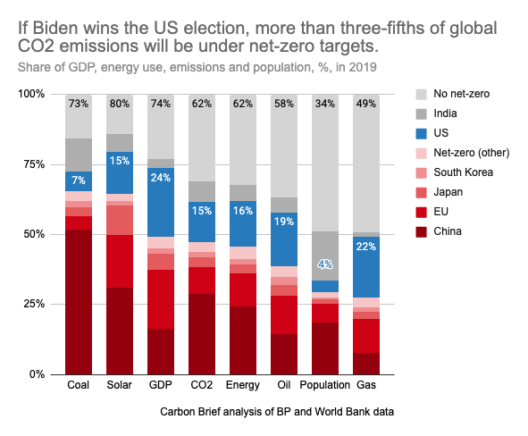 DrSimEvans's tweet photo. The climate stakes in the US election, in one chart: https://t.co/9fprApkCSe