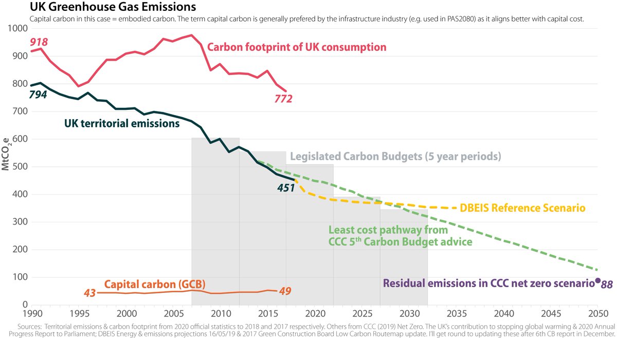 What's the status in UK?Currently EC is ~50 MtCO2e/yr & is generally only assessed on a voluntary basis (e.g. where clients include requirements as part of their sustainability brief) or where required as part of an Environmental Statement (think major roads, rail schemes etc)