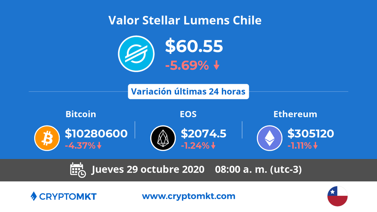 🇨🇱 Hoy jueves 29 de octubre #StellarLumens #xlm es la #criptomoneda de mayor variación en #Chile dentro de las últimas 24 horas. ¿tú ya tienes las tuyas? cryptomkt.com/es/chile