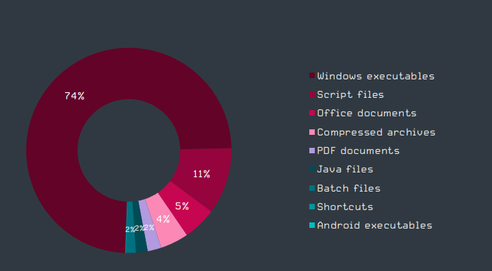 More than 70% of malicious attachments via email identified during the last quarter were executables. Below is a graphic of the top email attachments that could contain malicious software.

#itsupport #emailsecurity #itsecurity #obsidiannetworks #email #phishing #malware