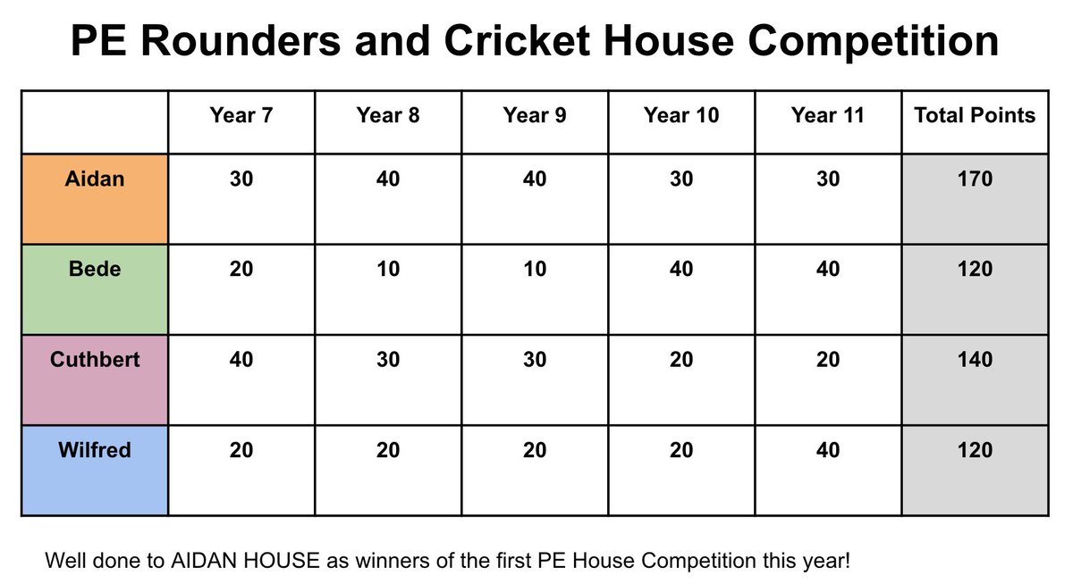 The results are in! A fantastic effort from all students in our first PE House Comp of the year. All points will be added to the overall House scores. Next half term will see students taking part in a series of Fitness House challenges. Can Aidan House do it again? <a href="/stjohnseagle/">St John's School</a>