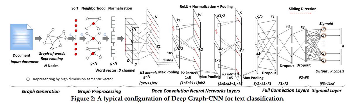 A neat foliation diagram from this deep graph-CNN paper:  https://www.cse.ust.hk/~yqsong/papers/2018-WWW-Text-GraphCNN.pdf