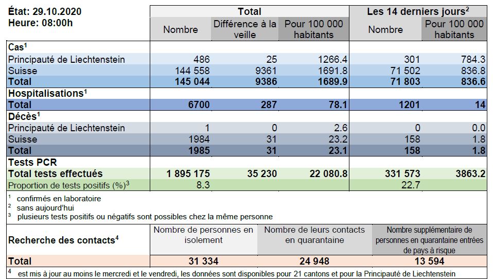 BAG_OFSP_UFSP's tweet photo. #CoronaInfoCH #Coronavirus #COVID19
29.10. Actuellement, 145'044 cas ont été testés positifs en laboratoire, soit 9'386 de plus qu'hier. Tests annoncés: 35'230 au cours des dernières 24 heures. 
https://t.co/gnPJVrJtZi https://t.co/fwRPQH6dyv
