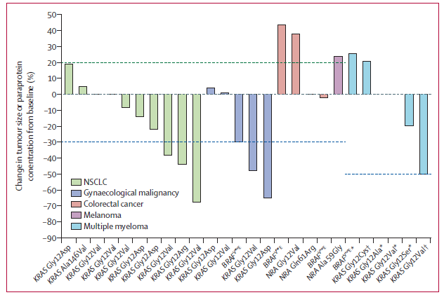 udai_banerji's tweet photo. Published onlline https://t.co/UPgRww8XE9 Results of an academic phase I and basket expansion. Thank you to all patients, clinical fellows and research staff who worked together to make this happen. @ICR_London @royalmarsdenNHS @cancerBRC @ECMC_UK  @ICR_DDU_IIT @ICR_CTSU https://t.co/x1pQhk8v5V