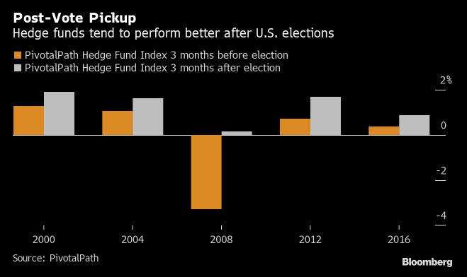 Hedge funds’ best performance has typically come after elections &amp; returns have been positive &amp; stronger after each one going back to 2000 <a href="/PivotalPath/">PivotalPath</a> <a href="/Bloomberg/">Bloomberg</a>