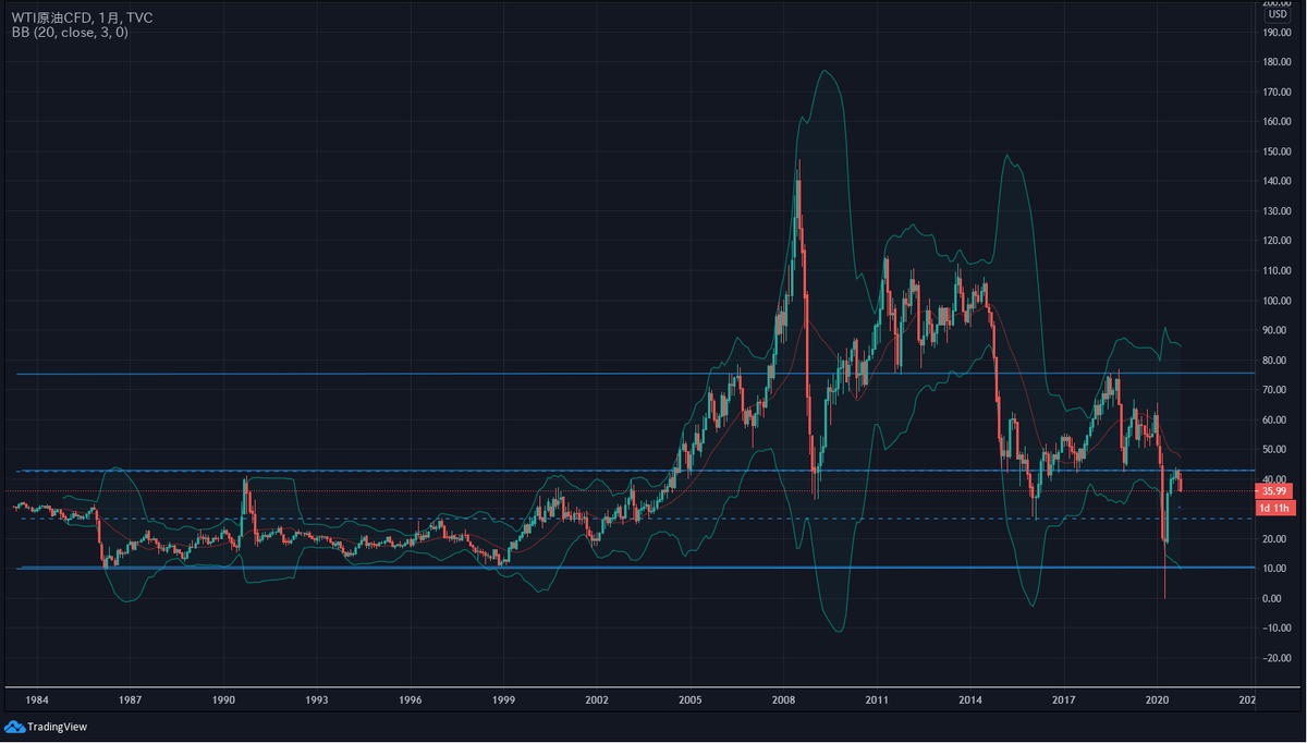 ひろ 今年はスイングトレード Cfd始めました On Twitter Xmのチャートだと過去が見れないのでtradingviewでチャート見て見ましたが やっぱりサポレジ転換しました感ありますよね 日足単位なら30ドルくらいがネックですが 抜けるようなら26ドルくらいが安値エリアの