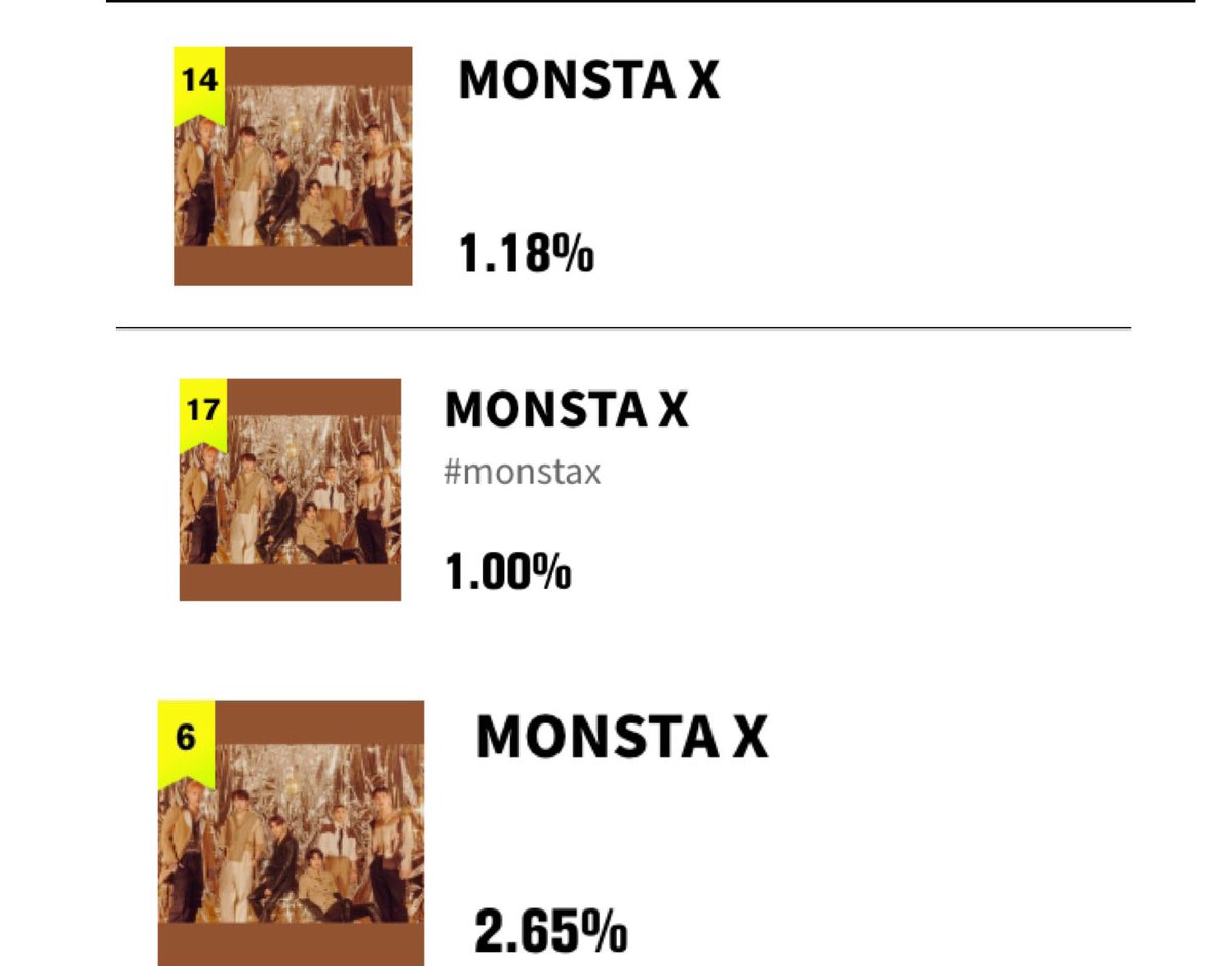 MonstaXVotingSQ's tweet photo. ‼️ATTENTION MONBEBE‼️

We are EXTREMELY LOW in every category! Please VOTE!
We need to give Monsta X awards!

🔗https://t.co/LO1MxdtrmB

• Best Male Group - 14th
• Artist Of The Year - 17th
• Worldwide Fans’ Choice - 6th out of 6th.

#monstax #MAMAVOTE @OfficialMonstaX https://t.co/5Ehl0TtEjO