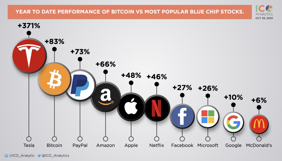 Comparing performance of Bitcoin vs most popular blue chip stocks year to  date. $TSLA $BTC $PYPL $AMZN $AAPL $NFLX $FB $MSFT $GOOGL $MCD