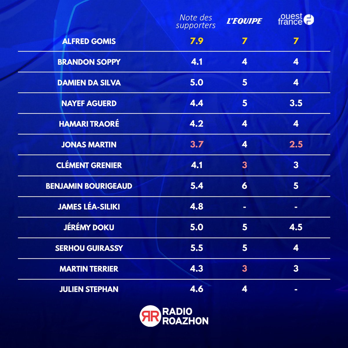 RadioRoazhon's tweet photo. 🏆 Auteur d'une performance XXL, Alfred Gomis est votre joueur du match après la défaite (1-0) face au @FCSevilla !
🥇 Gomis (7,85/10)
🥈 Guirassy (5,47)
🥉 Bourigeaud (5,35)
#RoazhonDOr #FCSSRFC #UCL https://t.co/APgwGoLDyR