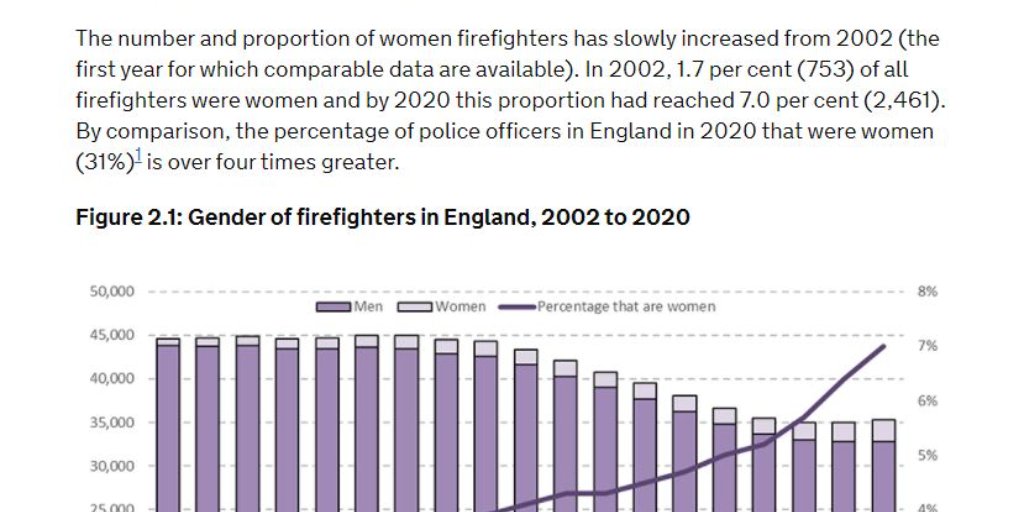 WFSUK1's tweet image. 📢 Latest stats on gender in fire and rescue... 📈 🔍 👩🏾‍🚒

1.7% of all #firefighters were women in 2002. Latest figures show by 2020 this reached 7%

Last year's figure was 6.4%

Change is coming but #StillSomeWayToGo 

#GirlsCanDoAnything 💜