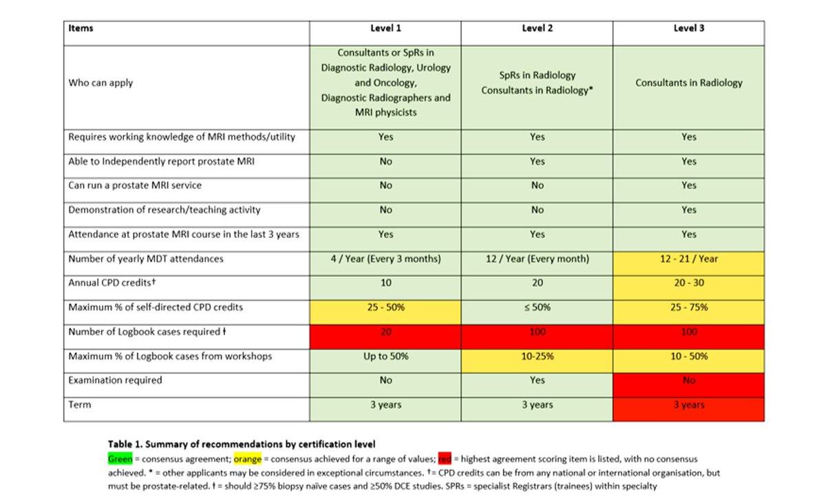 Tristan Barrett (@tristan_radiol) on Twitter photo Delighted to share our UK consensus proposals to implement Certification in prostate MRI reporting. Image below summarises 3 Level expertise recommendations pubmed.ncbi.nlm.nih.gov/33113258/
Sure to engender debate!
<a href="/radiolobt/">Baris Turkbey MD</a> <a href="/lkayat/">Leonardo Kayat Bit..</a> <a href="/JelleBarentsz/">Jelle Barentsz</a> <a href="/ProfPadhani/">Anwar Padhani</a> <a href="/NickSchiedaMD/">NickSchieda</a> <a href="/veerukasi/">Veeru Kasi</a> Delighted to share our UK consensus proposals to implement Certification in prostate MRI reporting. Image below summarises 3 Level expertise recommendations pubmed.ncbi.nlm.nih.gov/33113258/
Sure to engender debate!
<a href="/radiolobt/">Baris Turkbey MD</a> <a href="/lkayat/">Leonardo Kayat Bit..</a> <a href="/JelleBarentsz/">Jelle Barentsz</a> <a href="/ProfPadhani/">Anwar Padhani</a> <a href="/NickSchiedaMD/">NickSchieda</a> <a href="/veerukasi/">Veeru Kasi</a>