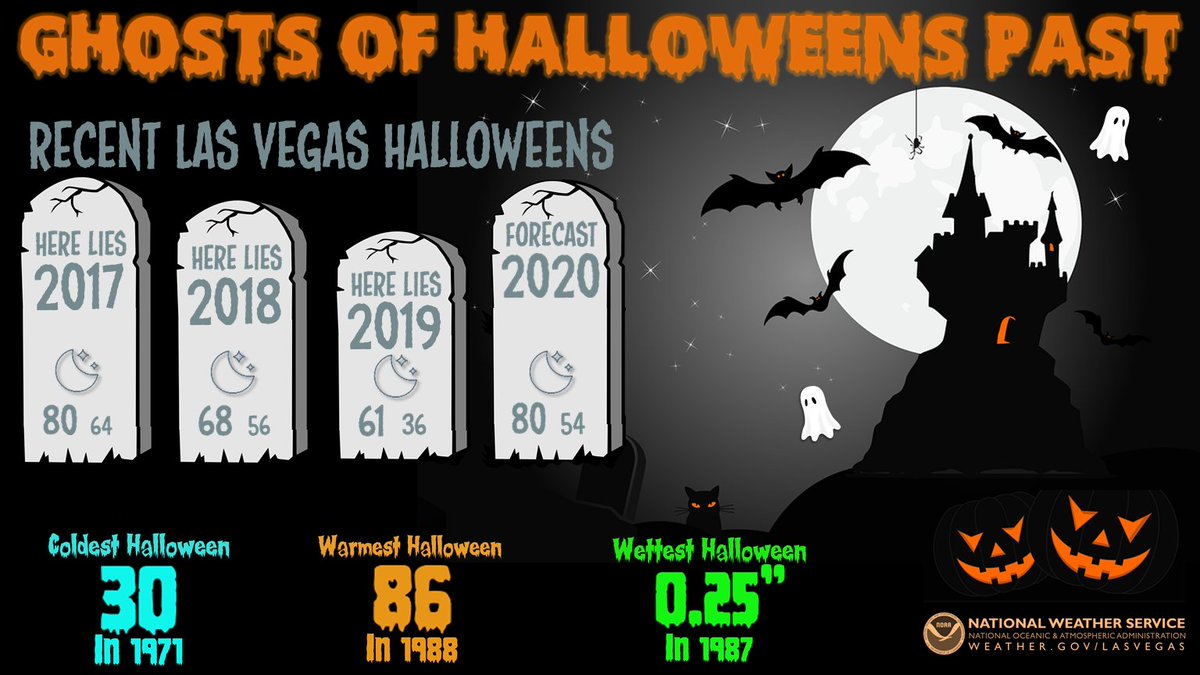 NWSVegas's tweet photo. 👻 Ghosts, witches, and mere mortal outcasts - Here's a look at the Halloween forecast 🎃 #VegasWeather #Halloween https://t.co/xisU3zWPfY