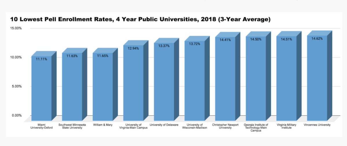I did some more digging into the 2018 Pell Shares--like this list of the 10 worst public universities, where I learned that Virginia is the home of 4 of the worst public universities in the nation when it comes to access.