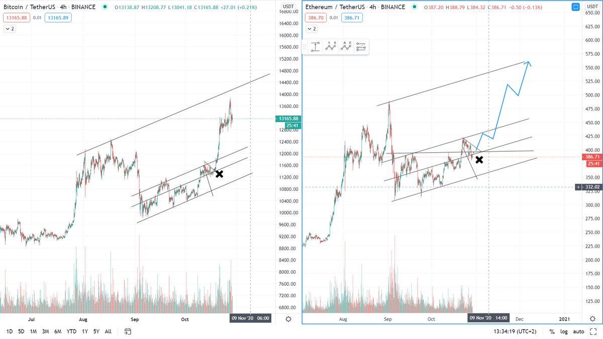 $ETH has been copy-catting bitcoin and this set up looks no different. Haven't looked at fibs yet but prior resistance around $488 and then $600 look pretty good. If $BTC continues to 15K resistance the $600 target will be hit IMO.