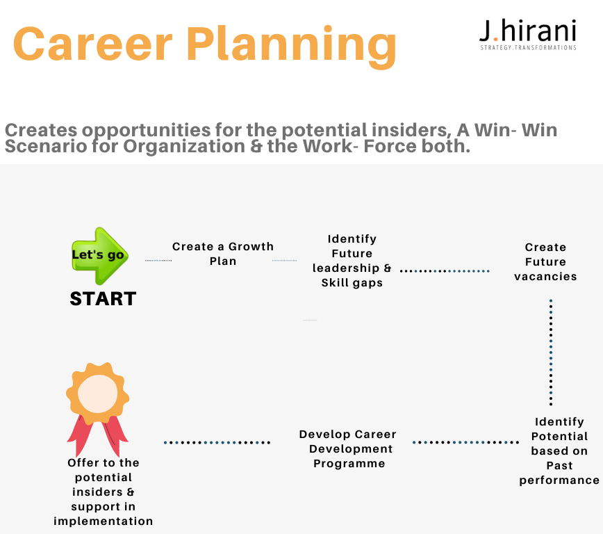 Teamjhirani's tweet photo. Career planning for a company works as a lamp in darkness. It shows the possible way ahead beforehand.

#careercounsellor #jhirani #Toolpool https://t.co/ps7rF7WWzh