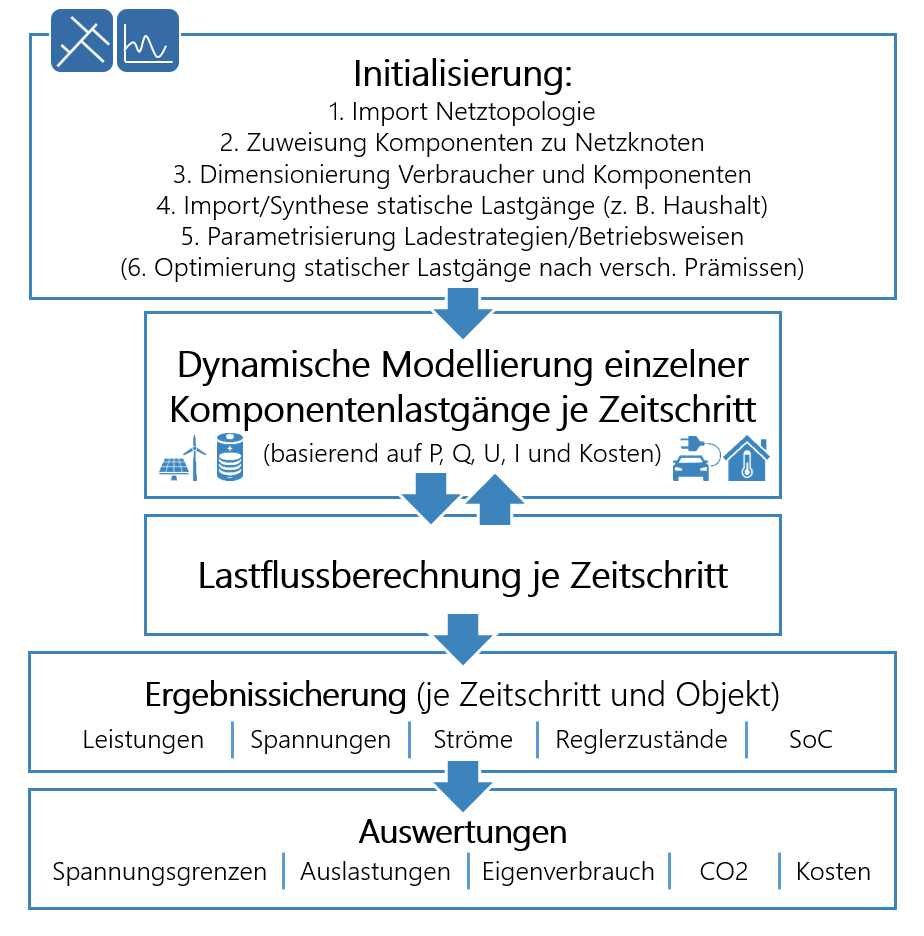 FfE_Muenchen's tweet photo. Teil 3 unserer Beitragsreihe #GridSim behandelt das Herzstück des Modells, die Berechnung von #Lastflüssen und den daraus resultierenden Netzzustandsgrößen, welche die Fragen zahlreicher Forschungsvorhaben darstellen. https://t.co/6bXqs6MT6I https://t.co/ozQLfO3990