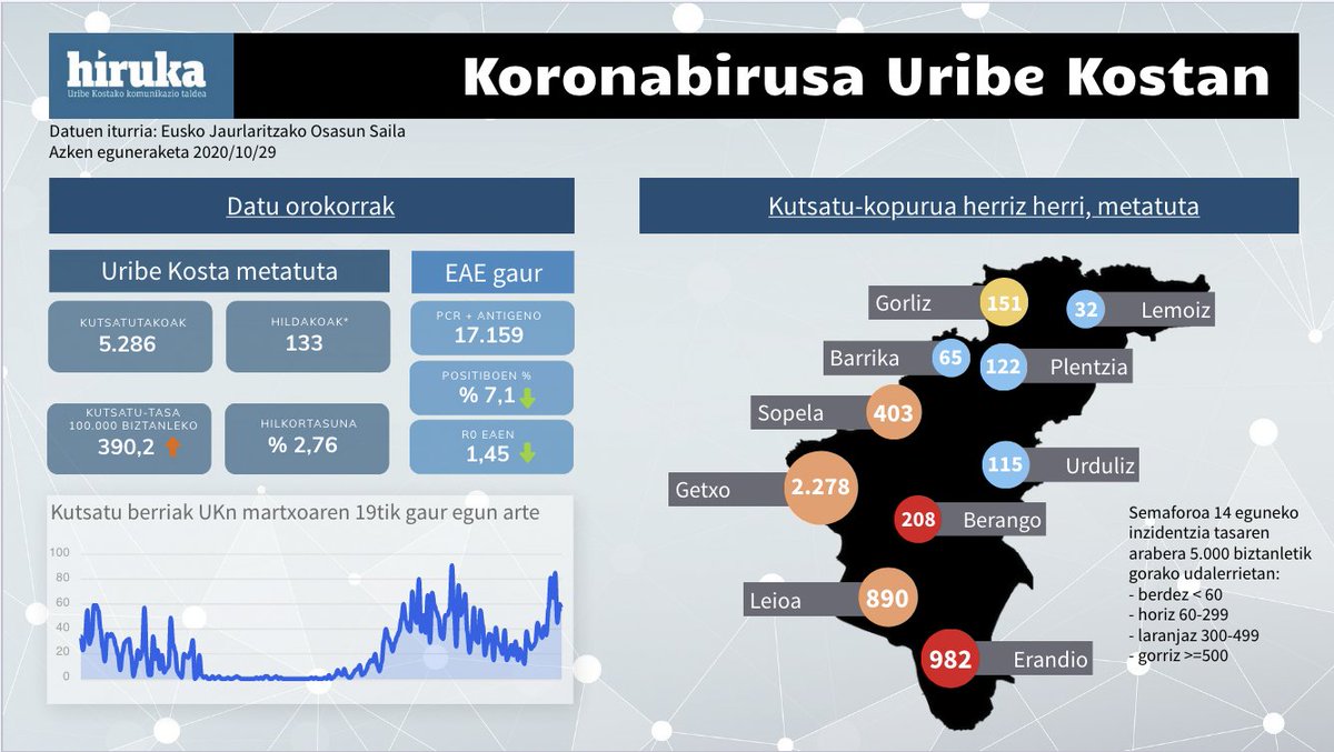 irincon_'s tweet photo. ‼️ Gora doa COVID-19aren intzidentzia-tasa Uribe Kostan; #Berango|k eta #Erandio|k 500eko muga gainditu dute gaur, aste-bian tasa bikoiztuta.

Kutsatutakoen kopuruari dagokionez, aldiz, goranzko joera baretu eta 50eko bueltan orekatu egin da egunotan: atzo 60 positibo; gaur 56. https://t.co/OSwe4d3Ntp