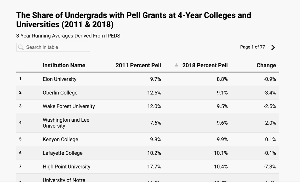 But really I'm hoping people will use the searchable and sortable table to see how the schools they're interested in are doing and whether they are making progress in enrolling low-income students. And call them out on Twitter for it.