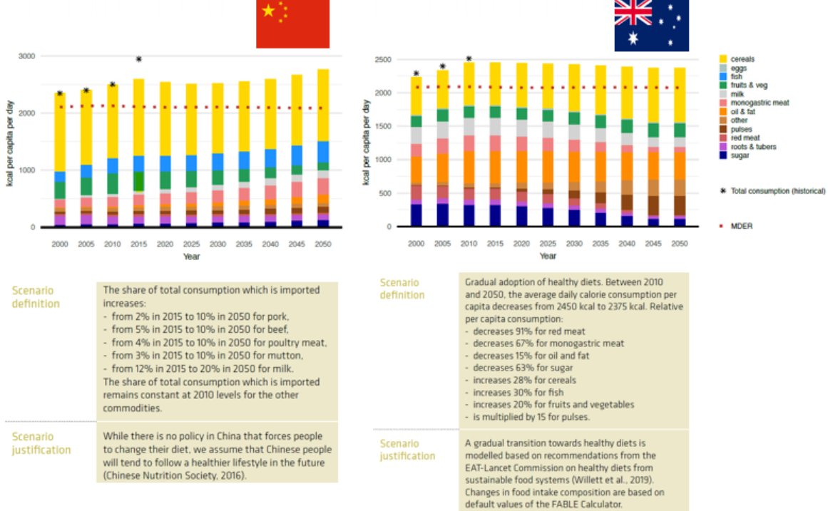 In  #China, on the other hand, a country where there "is no policy that forces people to change their diet" (sic!), things are more relaxed apparently. In fact, *more* pork, poultry, fish, & milk is foreseen by 2030?? Obtained from:  https://www.foodandlandusecoalition.org/wp-content/uploads/2019/09/Fableinterimreport_China_low.pdf