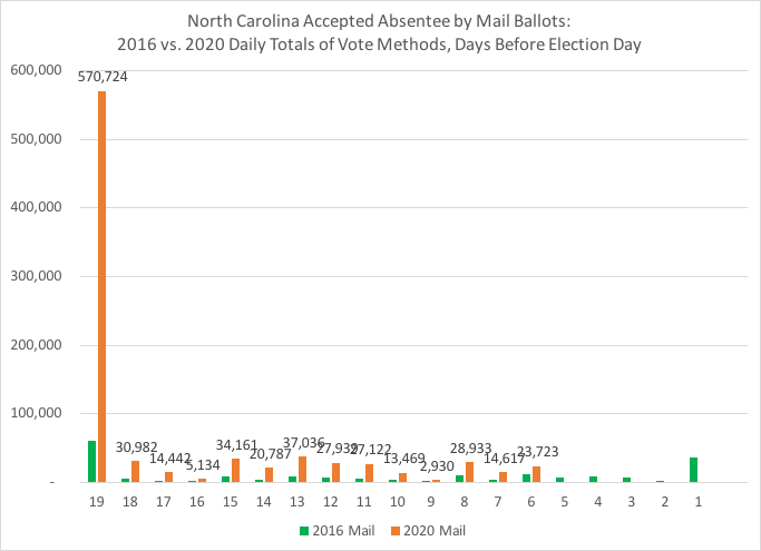 NC daily accepted absentee by mail ballots, thru 10-28:Comparison of daily numbers between 2016 and 2020 based on days out from Election Day for *just* mail-in early votesABMs = 22% of NC's 2020 total absentee ballots so far #ncpol  #ncvotes