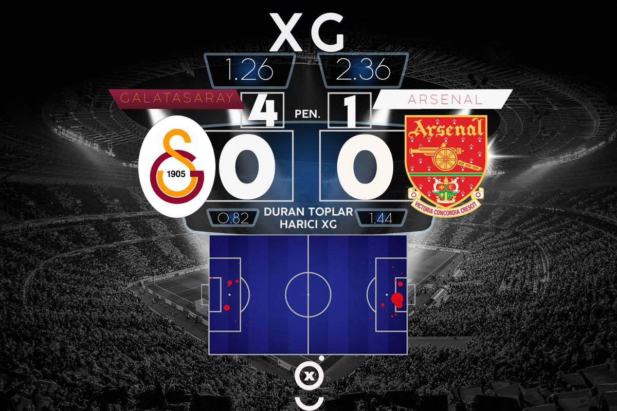 XgSuperLig's tweet photo. Cumhuriyet Bayramı'nı Cumhuriyet tarihimizin en önemli maçının xG verilerini analiz ederek kutlamak istedim.

17 Mayıs 2000 tarihinde Kopenhag'da oynanan Galatasaray-Arsenal Uefa Kupası Final Maçı'nın xG değerleri.

Bayramımız kutlu olsun.

#29EkimCumhiyetBayramımız https://t.co/NGEHRJvZYH