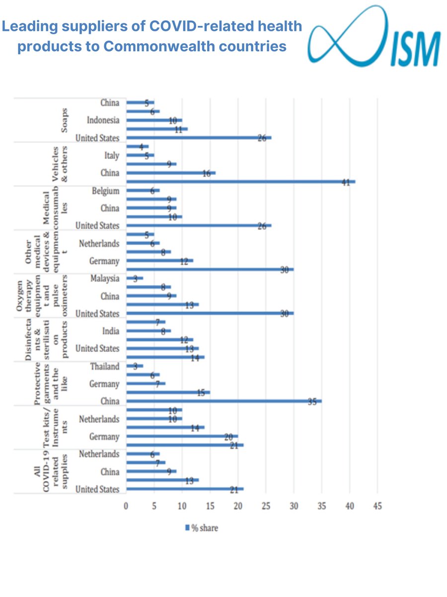 InfiSumModel's tweet photo. Forty-four percent (44%) of total exports of all #COVID19 #medicalsupplies are disinfectants and sterilization products. 
Of the remaining 56%
13% protective garments
12% vehicles
11% oxygen therapy equipment
9% medical equipment
8% medical consumables
#coronavirus #covidanalysis https://t.co/UtGg6pR5nx