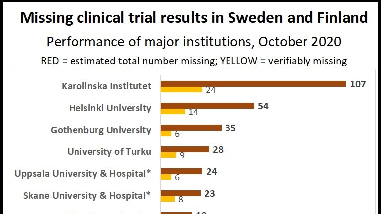TranspariMED's tweet photo. Top clinical trial sponsors in Sweden and Finland today pledge to make the results of all drug trials public as required by @EMA_News 

-> strong @karolinskainst leadership
-> great win for patients in Scandinavia

Now @Fimea &amp; @LV_MPA need to step up:

https://t.co/kScqBN2zeL https://t.co/yHxWeeWaUd