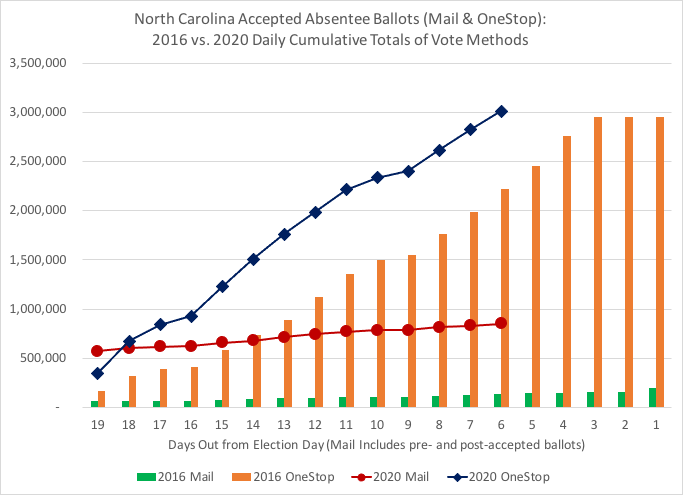 NC total accepted absentee ballots, thru 10-28:Comparison of 2016 to 2020 cumulative daily totals of mail and onestop (in-person) absentee ballots by days out from Election Day (FYI: mail request deadline has past; in-person ends on Day 3, Sat., Oct. 31). #ncpol  #ncvotes