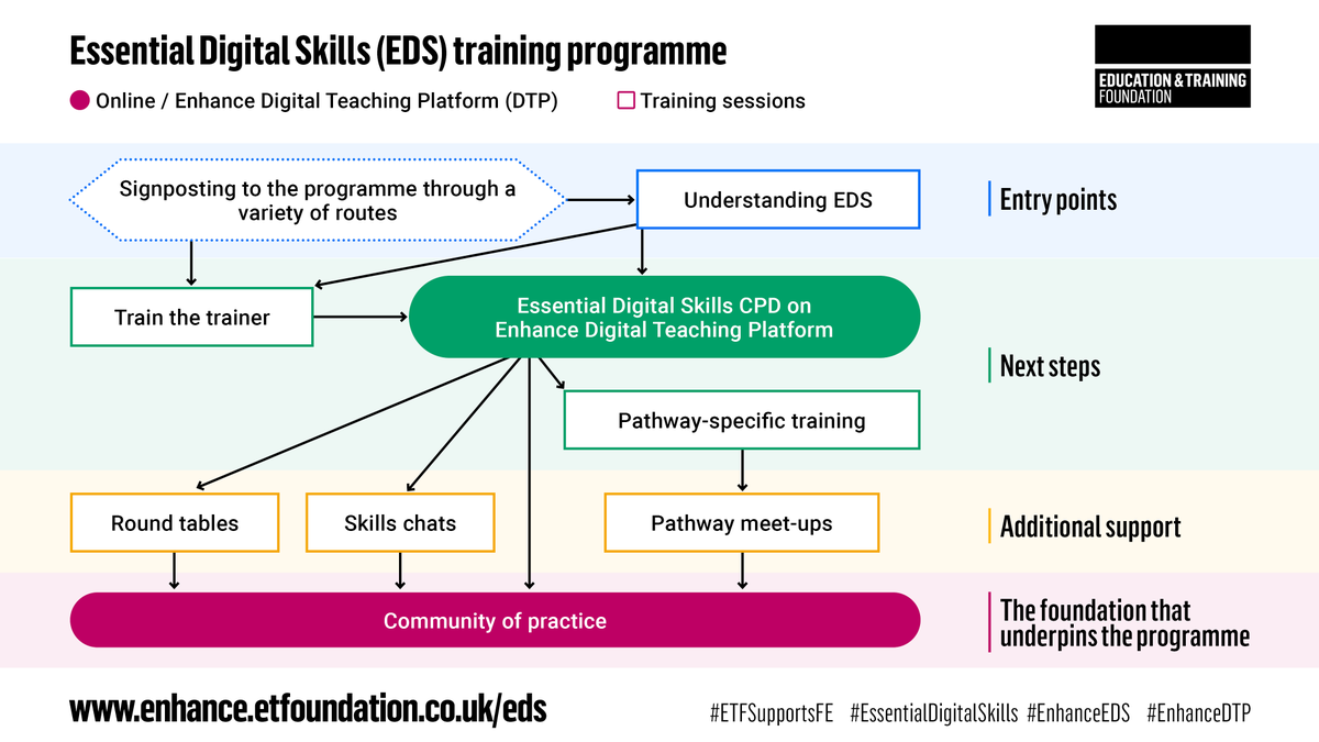 Find out about all our free Essential Digital Skills CPD events coming up by visiting our CPD support page on the Enhance Digital Teaching Platform: https://t.co/a14dBtuRKJ
#EssentialDigitalSkills #ETFSupportsFE https://t.co/TctLudRHHm