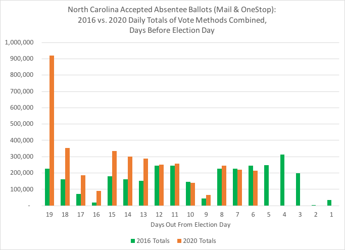 NC total accepted absentee (mail & in-person) ballots, thru 10-28:Comparison between 2016 daily total ballots to 2020 daily total ballots, by days out from Election DayAdditional processing by counties tend to adjust daily numbers after initial day reporting #ncpol  #ncvotes