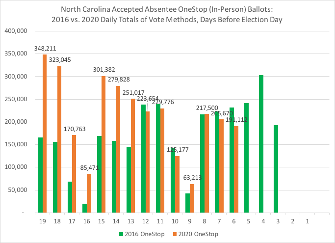 NC daily accepted absentee onestop (in-person) ballots, thru 10-28:Comparison of daily numbers between 2016 and 2020 based on days out from Election Day for *just* in-person (absentee onestop) early votes AOS = 78% of NC's total absentee ballots so far #ncpol  #ncvotes