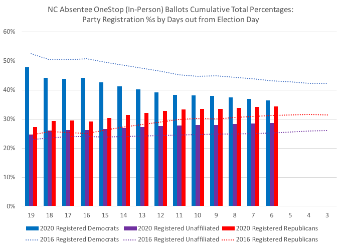 NC total accepted absentee ballots, thru 10-28:Each vote method's (by mail & in-person) cumulative daily %s by party registrations (solid columns)compared to 2016's cumulative daily %s by parties (dashed lines) for that vote method #ncpol  #ncvotes
