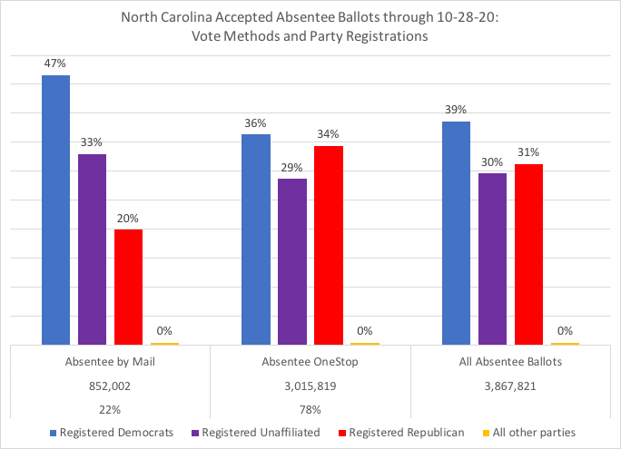NC total accepted absentee ballots, thru 10-28:By vote methods (absentee by mail and absentee onestop/in-person) andby party registration %s within each method and total of absentee ballots (early votes) #ncpol  #ncvotes