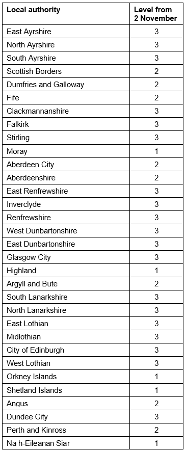 Ahead of FMQs, the First Minister updated Parliament on the allocation of local authorities to covid-19 protection levels.Here’s the table with the level for each local authority area (ordered by Health Board).