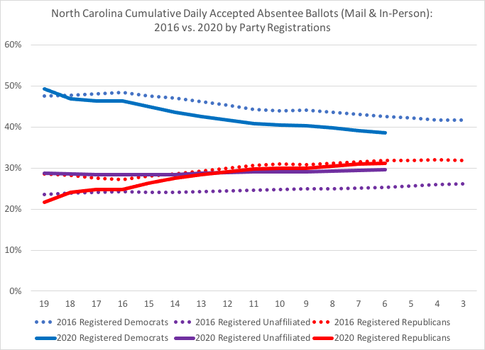 NC total accepted absentee ballots, thru 10-28:Both absentee by mail + absentee onestop/in-person cumulative daily %s by party registrations (solid lines)compared to 2016's cumulative daily %s by party registrations (dashed lines) #ncpol  #ncvotes