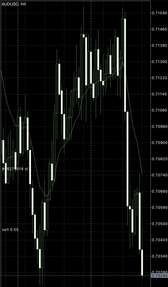 margekor's tweet photo. Sold AUD/USD https://t.co/8sZZAVoe9L