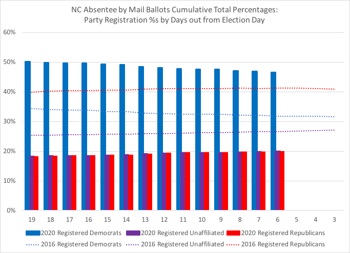NC total accepted absentee ballots, thru 10-28:Each vote method's (by mail & in-person) cumulative daily %s by party registrations (solid columns)compared to 2016's cumulative daily %s by parties (dashed lines) for that vote method #ncpol  #ncvotes