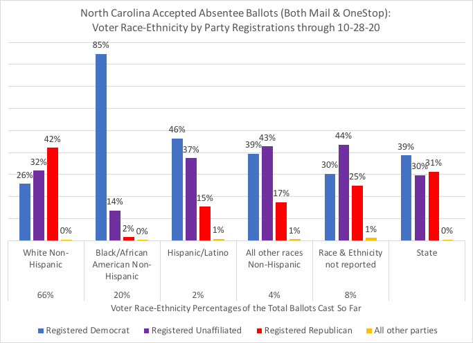 NC total accepted absentee (both mail & in-person) ballots, thru 10-28:66% from White Non-Hispanic20% from Black Non-Hispanic2% from Hispanic/Latino4% from all other races Non-Hispanicby Voter Race-Ethnicity and Party Registration within #ncpol  #ncvotes