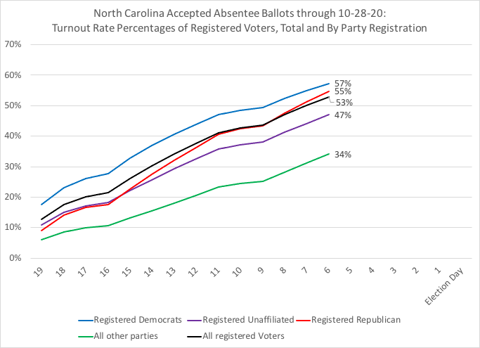 NC has 7.3M+ registered votersOver half--53%--of NC's total registered voters having already "banked their ballot" for Nov. 3Within party registrations: Reg Democrats: 57% have votedRepublicans: 55%Unaffiliated: 47% #ncpol  #ncvotes