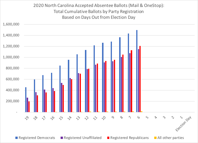NC total accepted absentee ballots, thru 10-28:2020 cumulative daily total  #s and %s by party registration, based on days out from Election Day #ncpol  #ncvotes