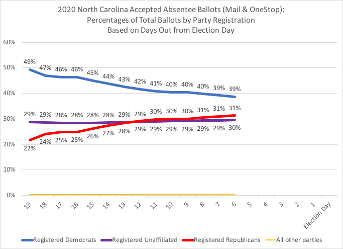 NC total accepted absentee ballots, thru 10-28:2020 cumulative daily total  #s and %s by party registration, based on days out from Election Day #ncpol  #ncvotes