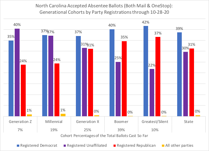 NC total accepted absentee ballots (both mail & in-person), thru 10-28, by generation cohorts & daily % change:39% Boomers25% Gen X19% Millennials (+1)11% Greatest/Silent7% Gen Z (+1)Gen Z + Millennials + Gen X = 51%by Generations & Party Registrations #ncpol  #ncvotes